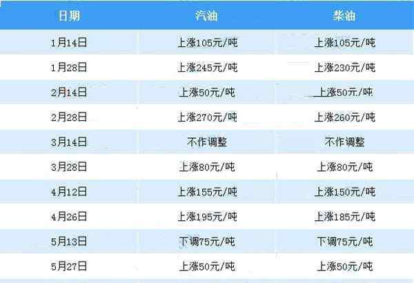 2019油价调整时间表 2019年油价调整时间表一览表 新一轮油价什么时候调