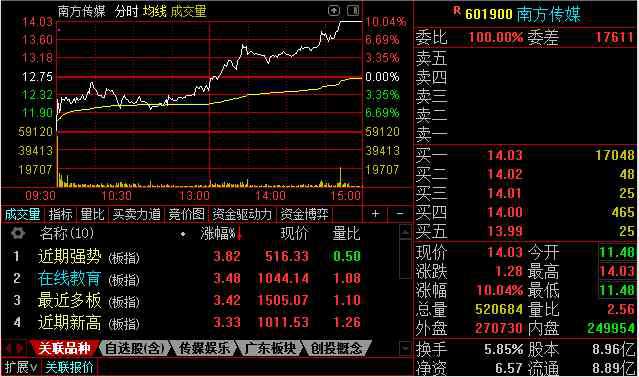 教育传媒板块 在线教育板块涨幅居前 南方传媒股票5天4涨停