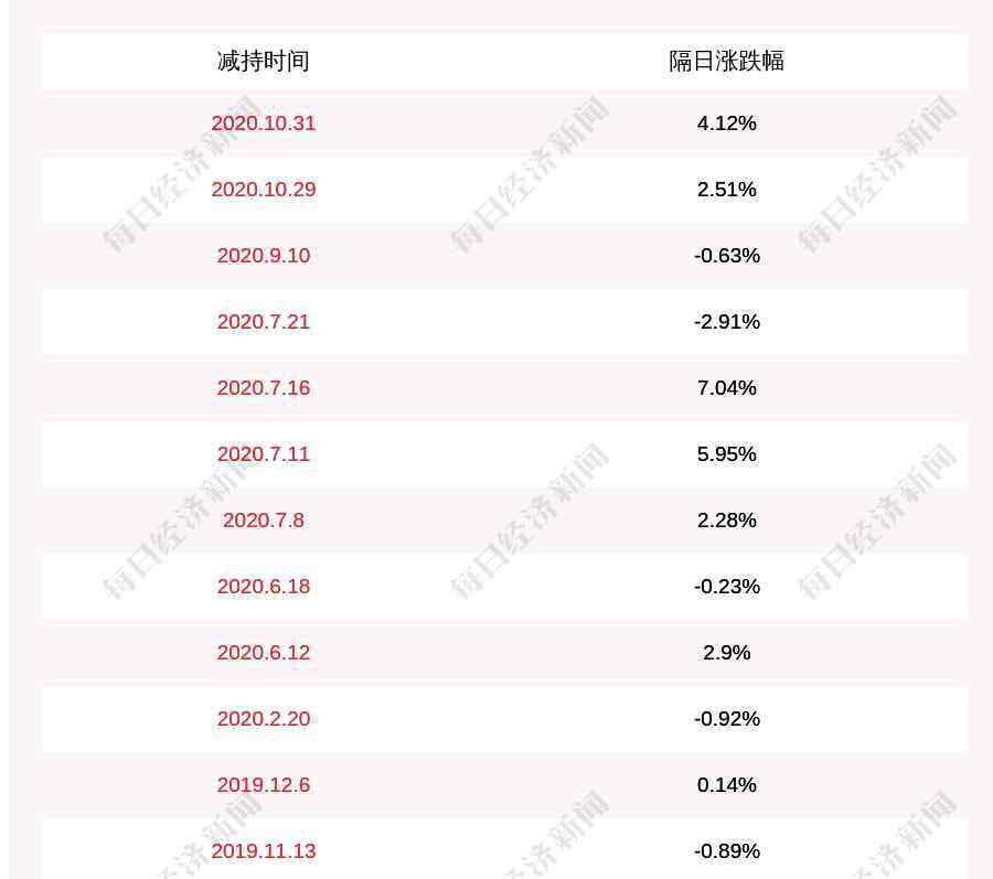 db4o 寿仙谷：副总经理郑化先减持计划完成，减持股份数量约152万股
