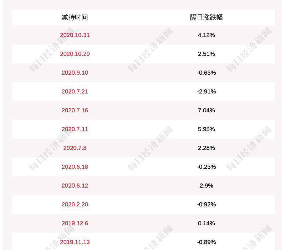 db4o 寿仙谷：副总经理郑化先减持计划完成，减持股份数量约152万股