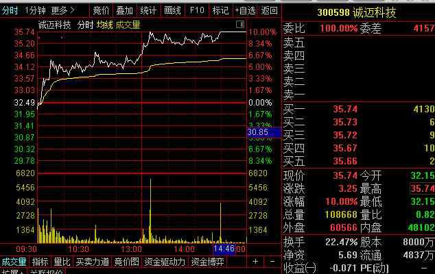 300598 诚迈科技7天5涨停解密：华为概念股+芯片概念