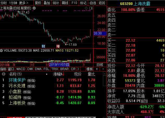 上海洗霸股票 环境保护板块涨幅居前 上海洗霸股票早盘封死涨停