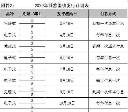 储蓄国债 2020年储蓄国债发行最新消息 全年储蓄国债发行计划表