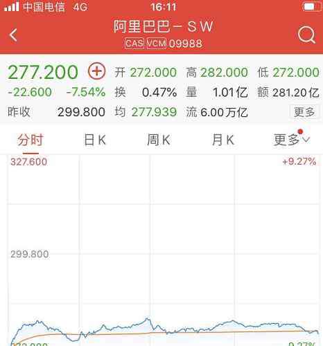 银行股大跌 阿里港股继续下跌，腾讯跟跌！但A股银行股涨了…