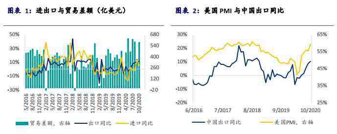 中国贸易顺差 浦银国际研究：10月中国宏观数据点评——贸易顺差继续影响人民币升值