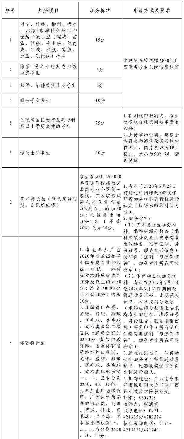 广西高职高专招生网 广西职业技术学院2020单招招生简章