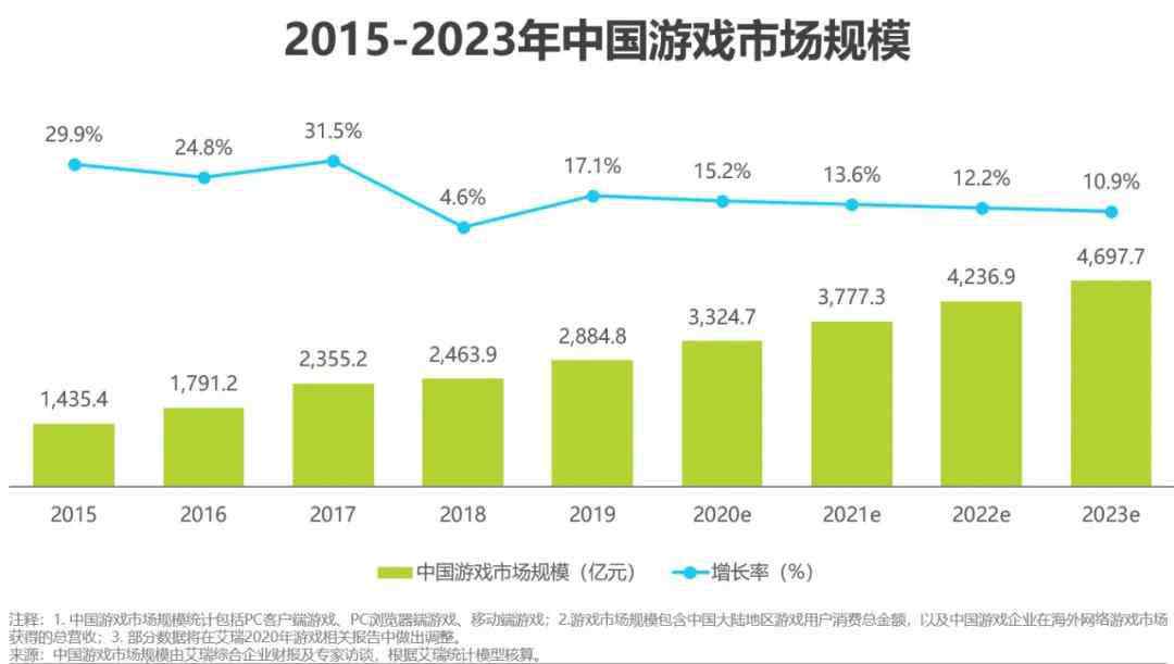 棋牌游戏网 2020年中国移动游戏行业研究报告：市场规模保持上升趋势，轻度、重度游戏边界模糊化