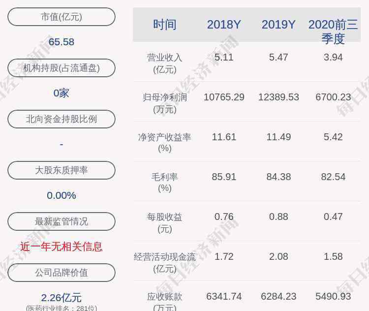 db4o 寿仙谷：副总经理郑化先减持计划完成，减持股份数量约152万股