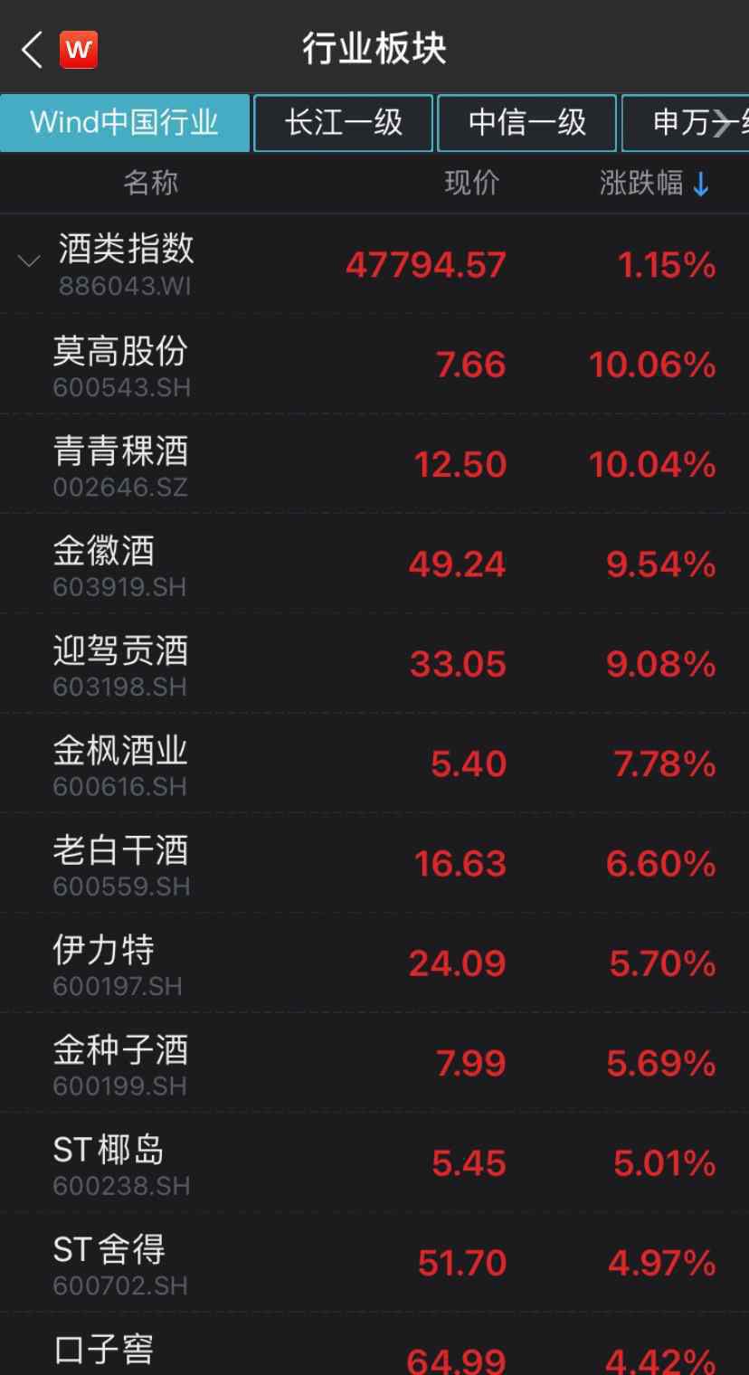 酒板 醉了醉了！沾上酒，连ST股都涨停！更有这只股票一个月涨近170%