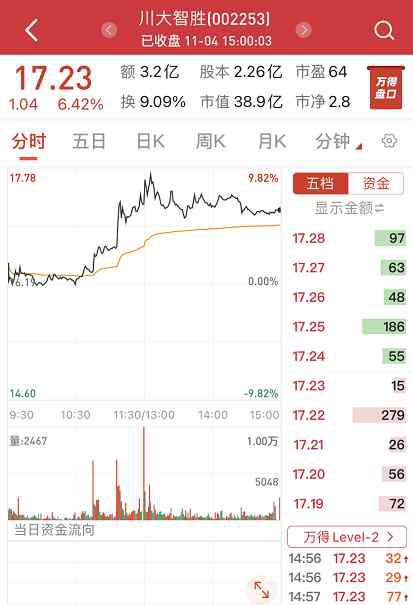 川大智胜股票 A股个股魔幻一幕：川大智胜大涨6.42% 登云股份涨1.28%