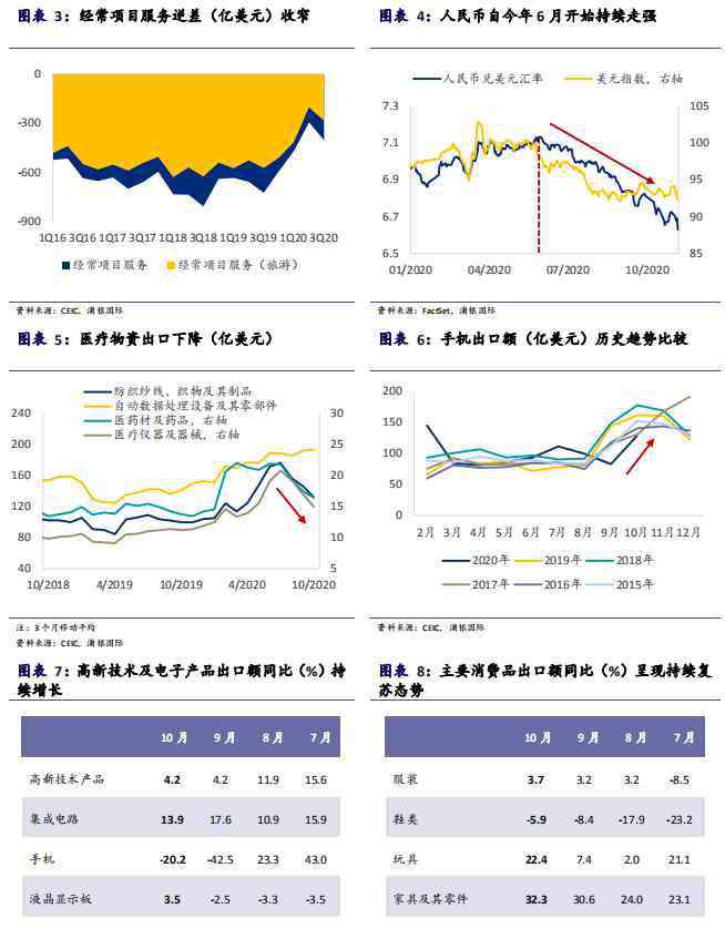 中国贸易顺差 浦银国际研究：10月中国宏观数据点评——贸易顺差继续影响人民币升值