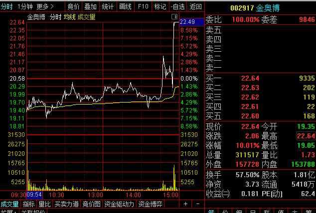 金奥博股票 超跌次新股叠加送转概念，金奥博4天4涨停