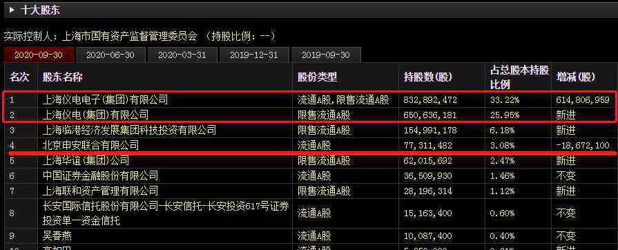 与仪 *ST飞乐“父子兄弟”三角债终于理清  尚欠上海仪电集团1.36亿元债务