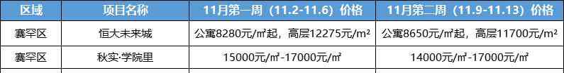 呼和浩特城市 首府楼市：2020年11月第二周呼和浩特楼市回顾