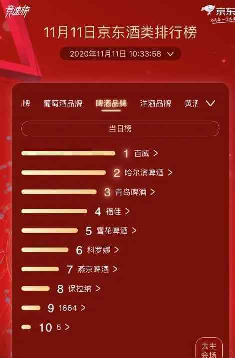 品牌洋酒 京东超市发布酒类竞速榜单 葡萄酒洋酒成年轻群体新兴趣点