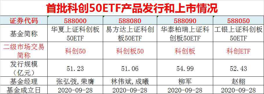 上市 历史性时刻！首批四大科创50ETF周一上市，投资新时代来了