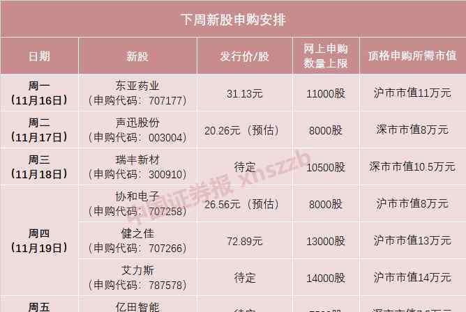 下周新股申购 下周又有“大肉签”！上市当天涨停，一签可赚3万元