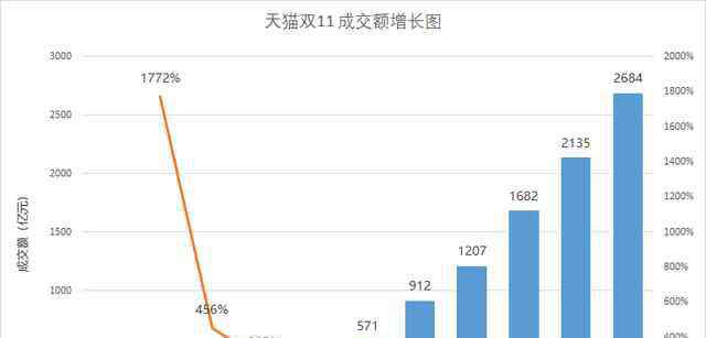 阿里双11交易额 阿里双11的“艰难”，3723亿成交额也藏不住