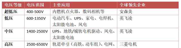 中国igbt 电力电子行业心脏IGBT，为何能快速成长为百亿级赛道？