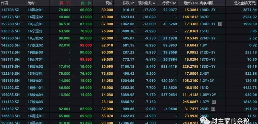 股票暴跌 信用债暴跌，麻烦大了