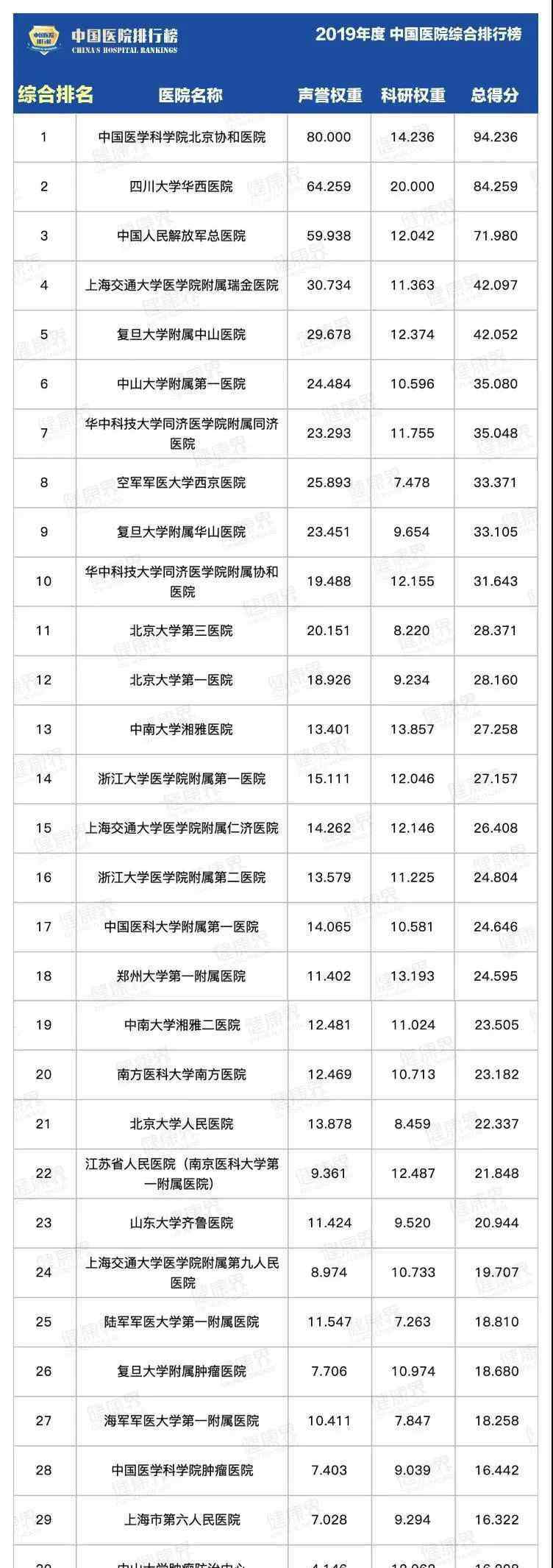 中国三大医疗中心城市 全国百强医院最新名单来了！北上广3座城市占了近一半，深圳为0