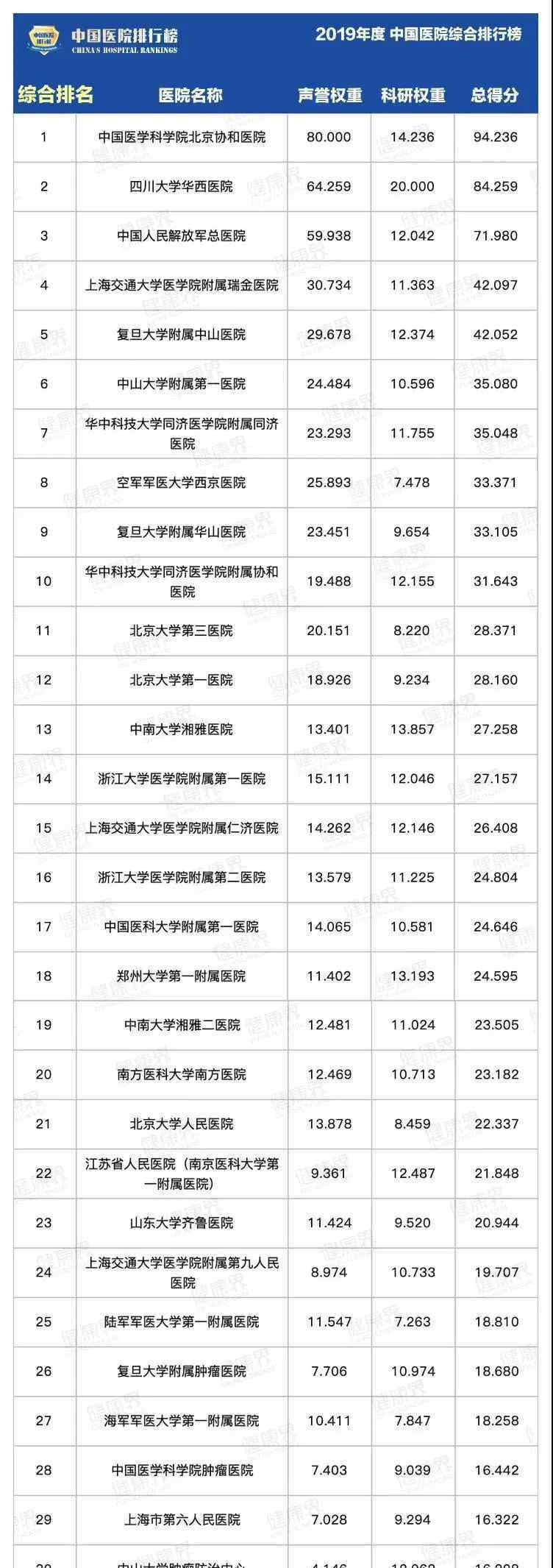 中国三大医疗中心城市 全国百强医院最新名单来了！北上广3座城市占了近一半，深圳为0