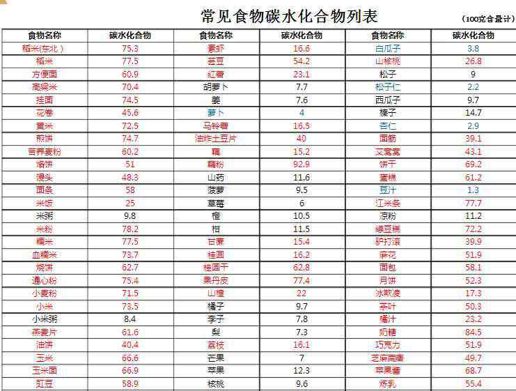 碳水化合物食物排名 碳水化合物食物一览表