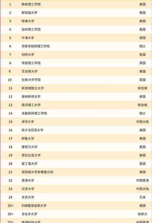 qs中国大学排名 2021QS世界大学排名