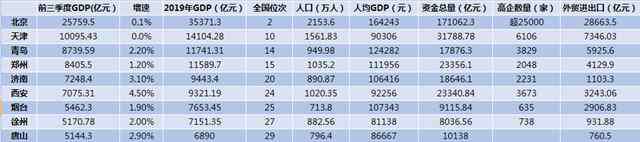 一个季度 前三季度北方GDP十强城市：两城超万亿，郑州追赶天津
