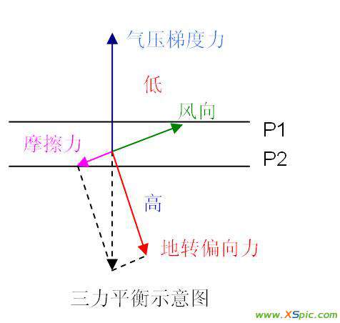 地转偏向力怎么判断 风向和水平气压梯度力、地转偏向力、摩擦力的关系 地转偏向力是向哪个方向的 怎么由以上三力方向判断风向