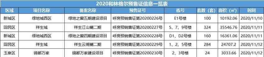 呼和浩特城市 首府楼市：2020年11月第二周呼和浩特楼市回顾