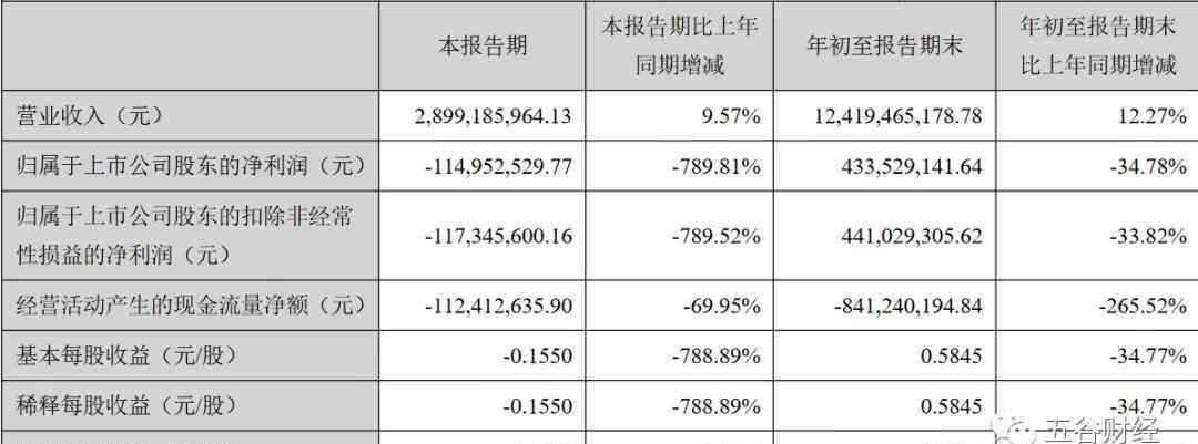 顺鑫农业 顺鑫农业单季净亏1.15亿，销售费用罕见增长92%