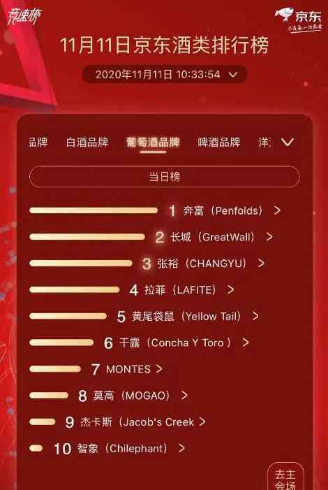 品牌洋酒 京东超市发布酒类竞速榜单 葡萄酒洋酒成年轻群体新兴趣点
