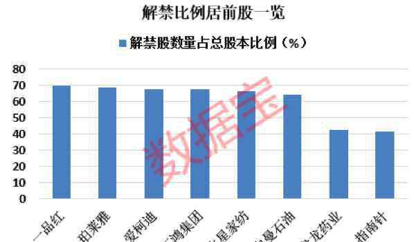 解禁股 千亿龙头下周解禁市值超400亿，6股解禁比例超60%