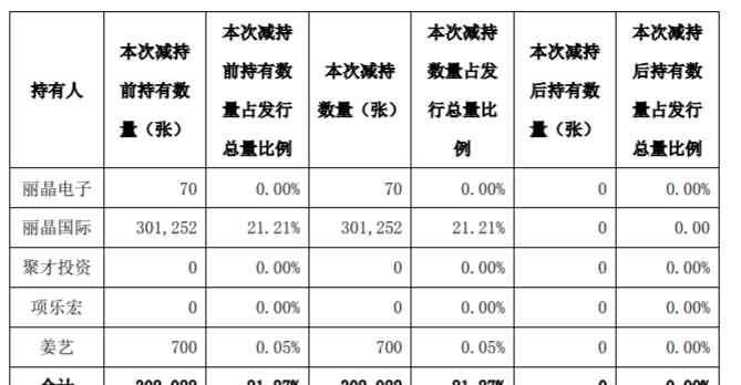 清仓 三天涨130%却遭股东清仓减持！“史上最难中签”转债戏份很足