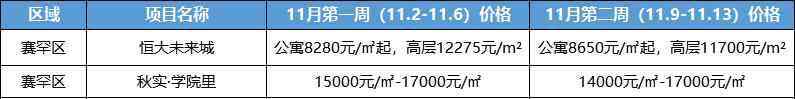 呼和浩特城市 首府楼市：2020年11月第二周呼和浩特楼市回顾
