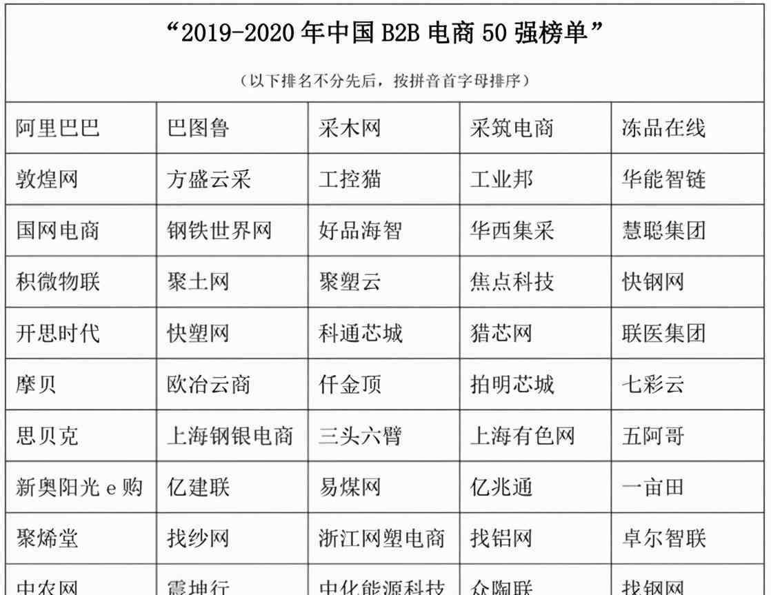 中国b2b联盟 重磅！思贝克荣登"2019-2020年中国B2B电商50强"榜单