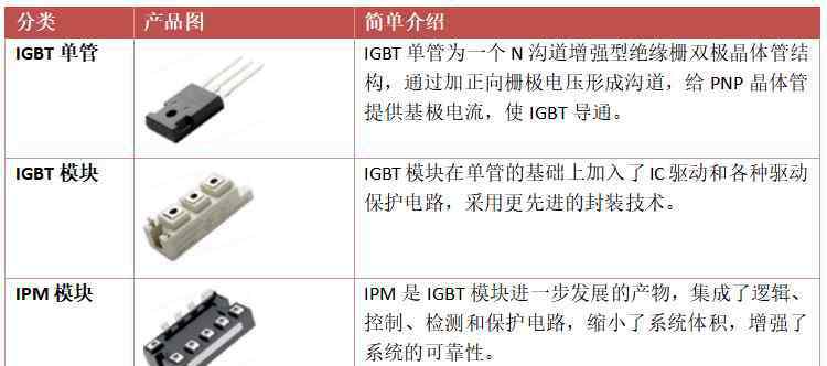 中国igbt 电力电子行业心脏IGBT，为何能快速成长为百亿级赛道？