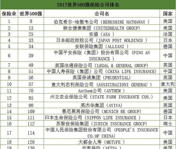 哪个保险公司排名第一 2017世界500强保险公司排名 哪家保险公司实力最强？