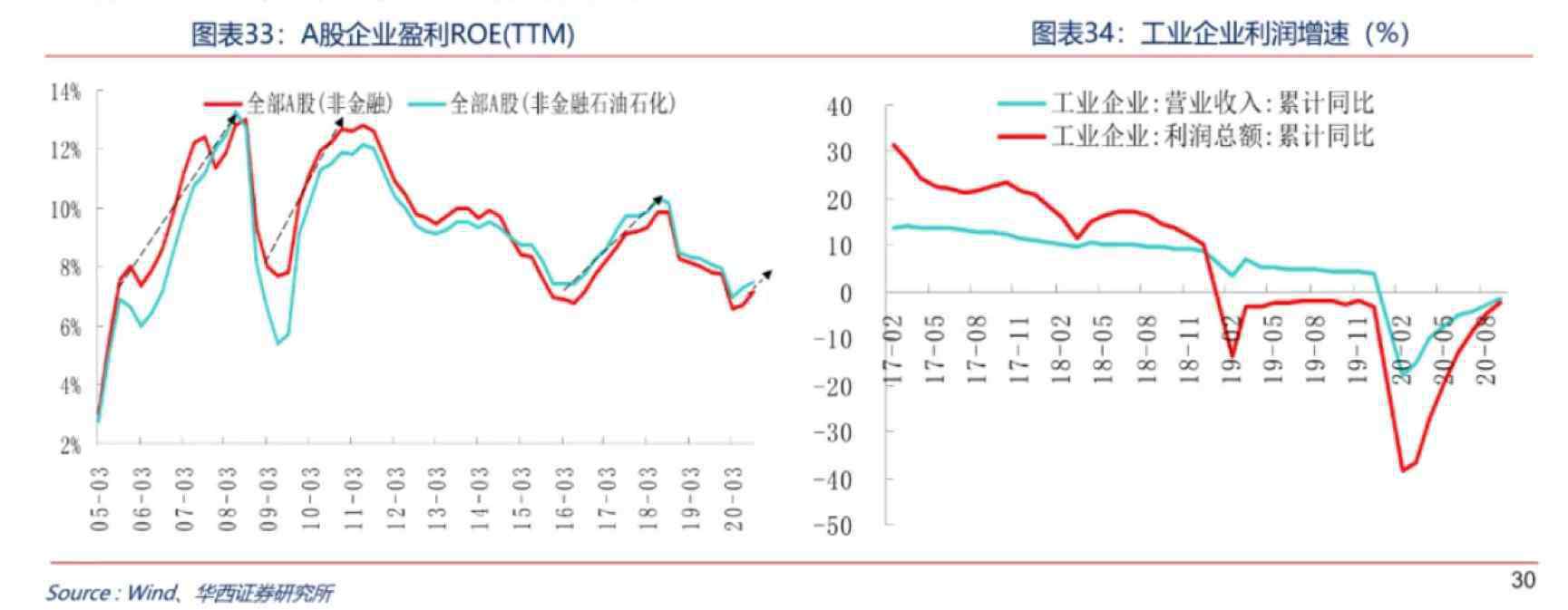 华西证券 华西证券2021年策略：A股处于第四次业绩上行周期，指数高看至3800点