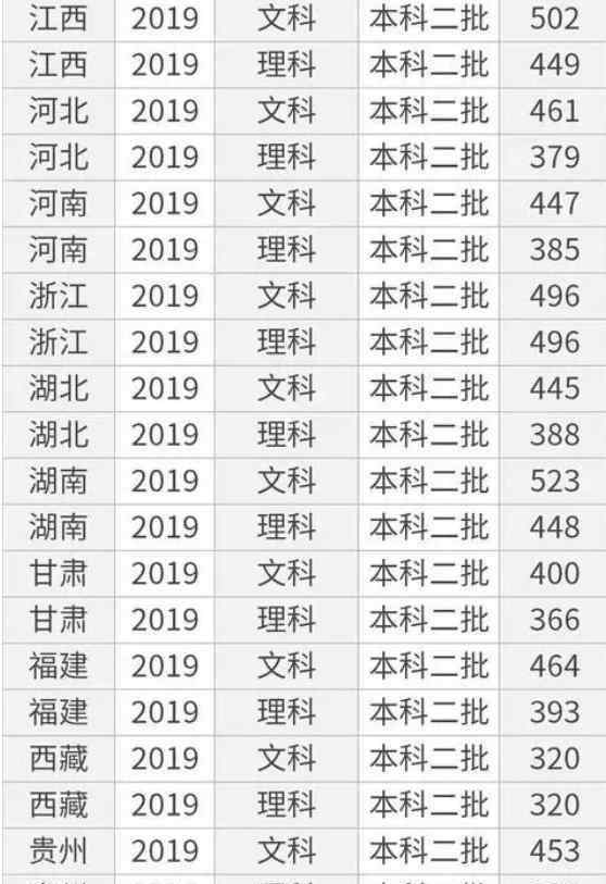 2020多少分能上二本 2020最低多少分可以稳上二本