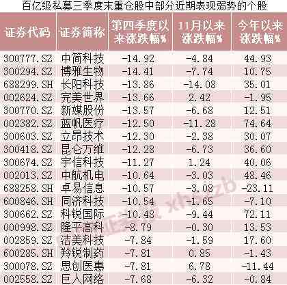 私募重仓股 首尾相差66个点！百亿级私募重仓股表现迥异，逆向投资或有机会