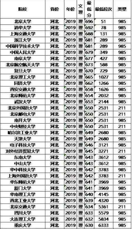 河北大学是985还是211 985/211大学2019年河北录取分数线及位次排名