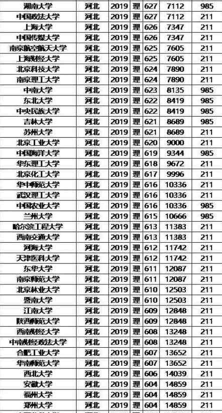 河北大学是985还是211 985/211大学2019年河北录取分数线及位次排名