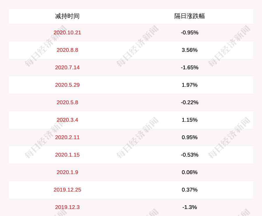 建艺集团 建艺集团：公司监事刘国平拟减持不超过0.8068万股股份