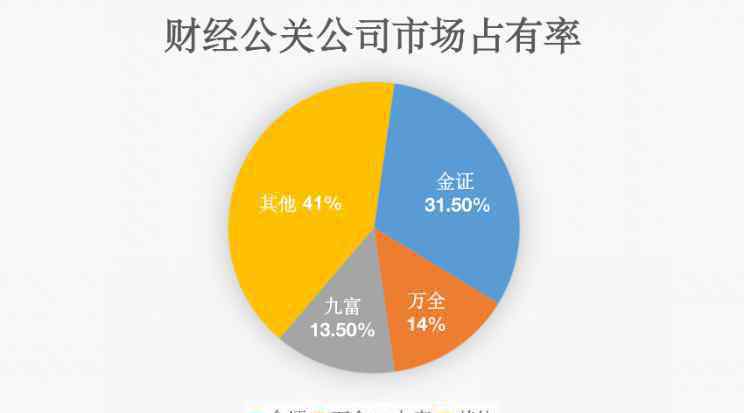 头部企业 财经公关冲刺上市：头部企业金证互通毛利率高达60% ，前五大客户客单均价340万