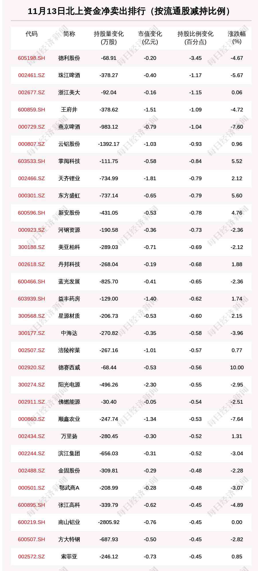 北向资金实时 北向资金动向曝光：11月13日这30只个股遭大甩卖（附名单）