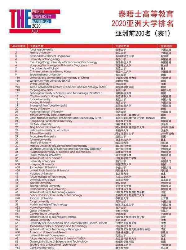 亚洲大学排行榜 2020泰晤士亚洲大学排名公布