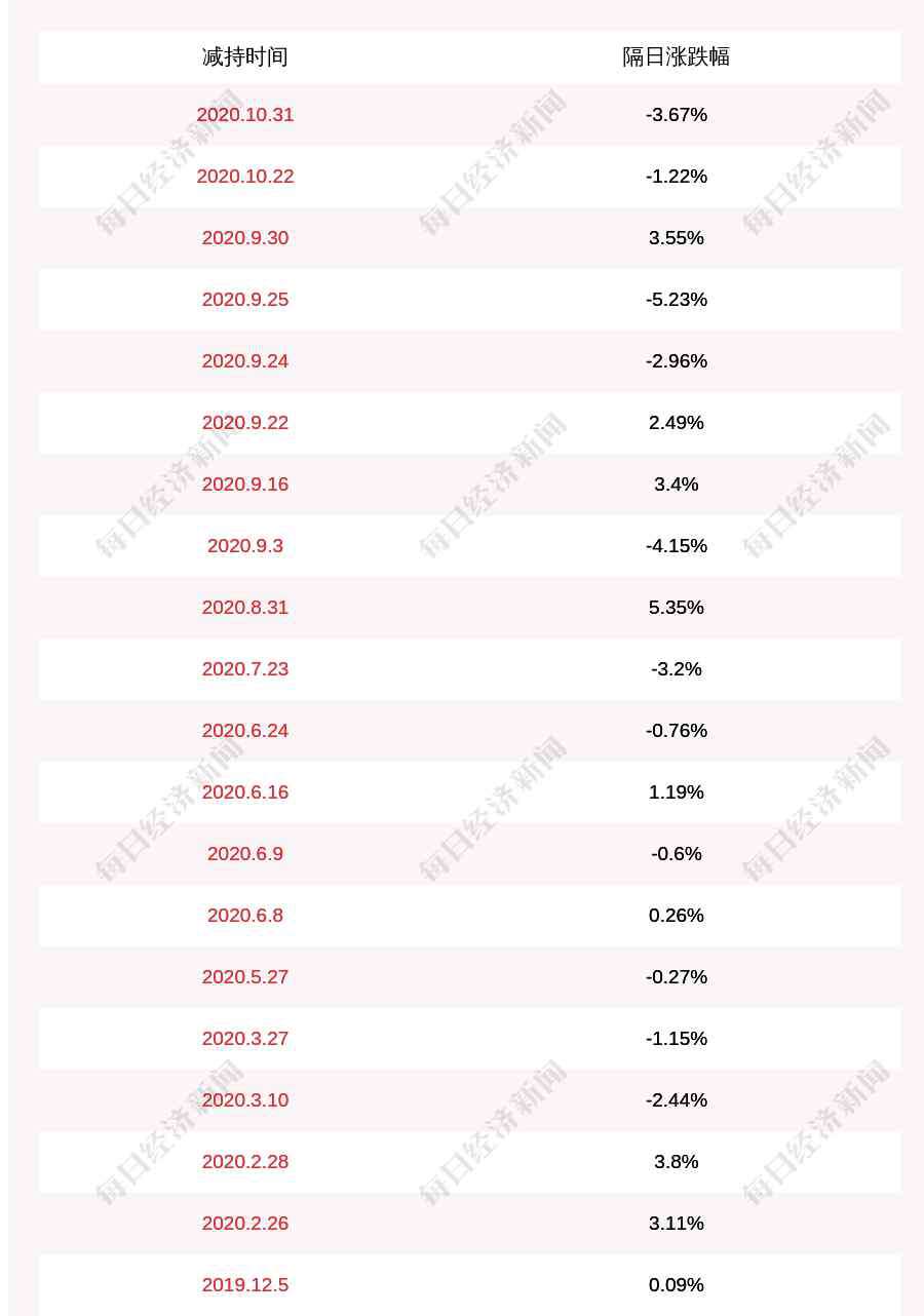 股东减持 晨化股份：股东拟减持3000股