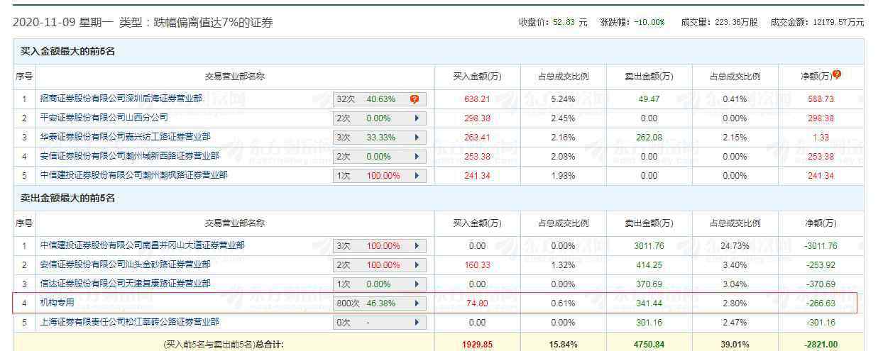 股票最大涨幅 5倍大牛股突发闪崩！5000多股东“闷吃”三跌停，3天市值蒸发超16亿